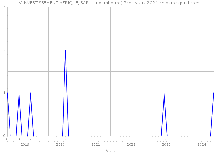 LV INVESTISSEMENT AFRIQUE, SARL (Luxembourg) Page visits 2024 