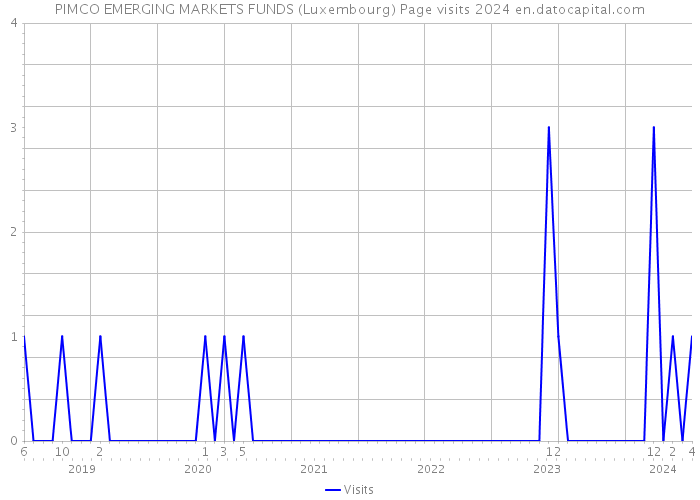 PIMCO EMERGING MARKETS FUNDS (Luxembourg) Page visits 2024 