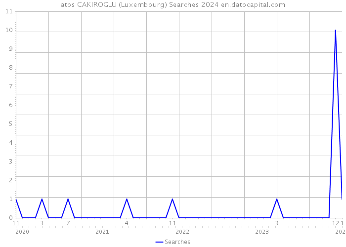 atos CAKIROGLU (Luxembourg) Searches 2024 