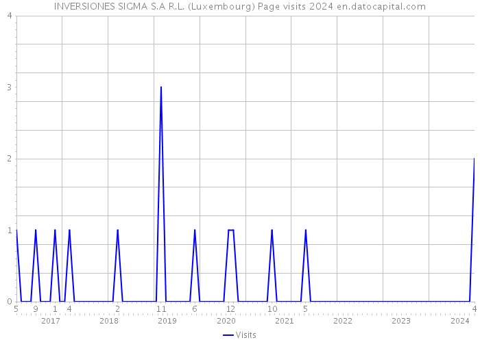 INVERSIONES SIGMA S.A R.L. (Luxembourg) Page visits 2024 
