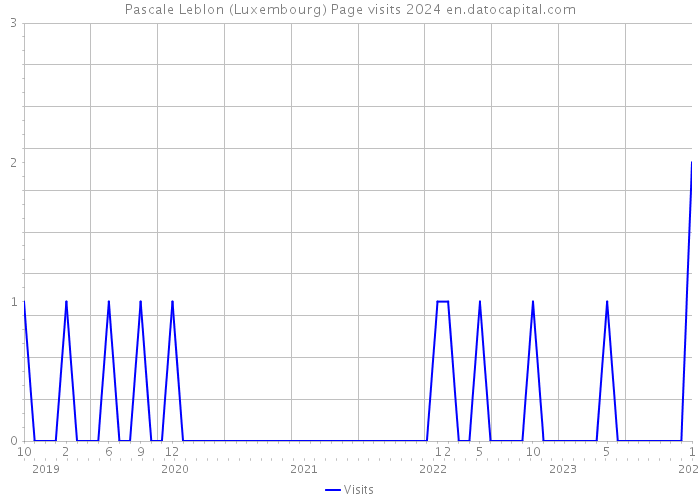 Pascale Leblon (Luxembourg) Page visits 2024 