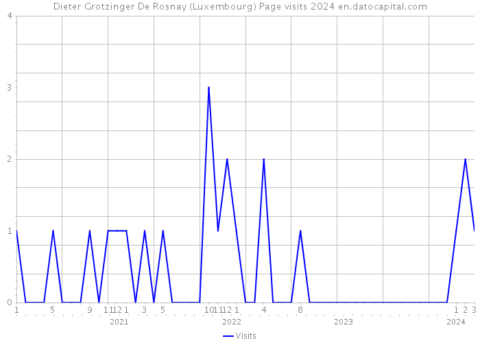 Dieter Grotzinger De Rosnay (Luxembourg) Page visits 2024 