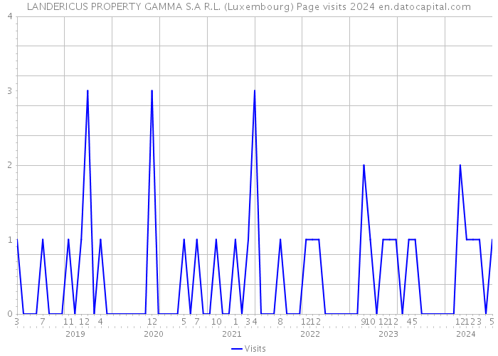 LANDERICUS PROPERTY GAMMA S.A R.L. (Luxembourg) Page visits 2024 