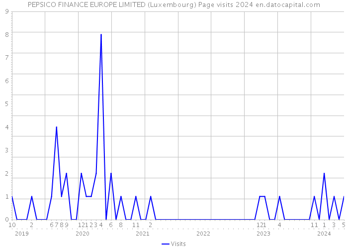 PEPSICO FINANCE EUROPE LIMITED (Luxembourg) Page visits 2024 