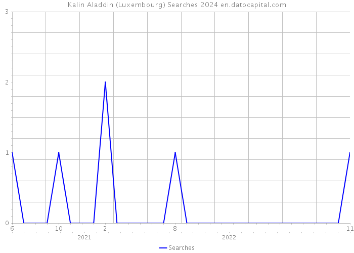 Kalin Aladdin (Luxembourg) Searches 2024 