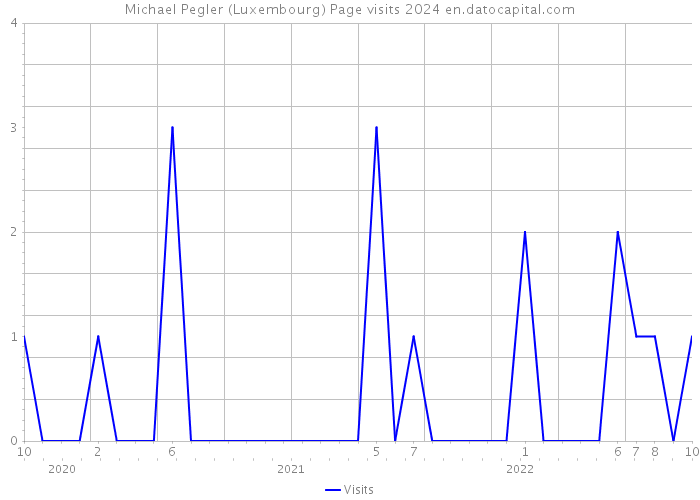 Michael Pegler (Luxembourg) Page visits 2024 