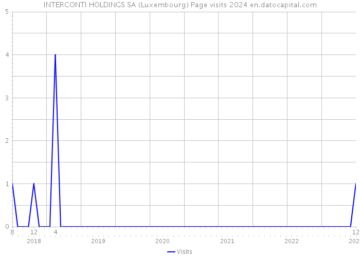 INTERCONTI HOLDINGS SA (Luxembourg) Page visits 2024 