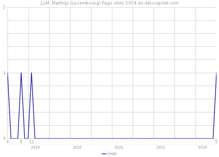 J.J.M. Matthijs (Luxembourg) Page visits 2024 