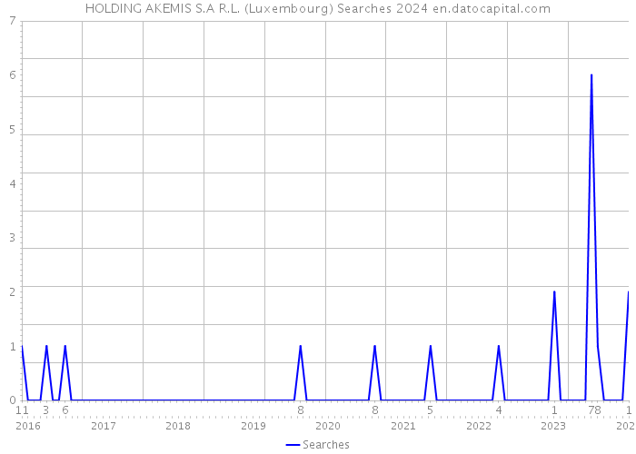 HOLDING AKEMIS S.A R.L. (Luxembourg) Searches 2024 
