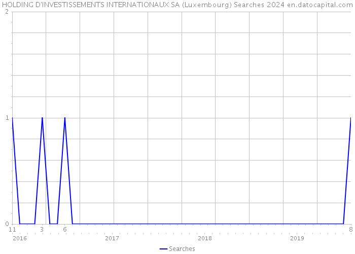 HOLDING D'INVESTISSEMENTS INTERNATIONAUX SA (Luxembourg) Searches 2024 