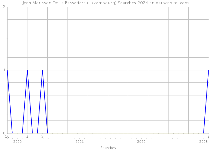 Jean Morisson De La Bassetiere (Luxembourg) Searches 2024 