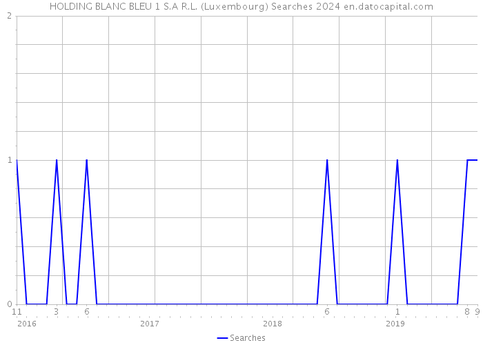 HOLDING BLANC BLEU 1 S.A R.L. (Luxembourg) Searches 2024 