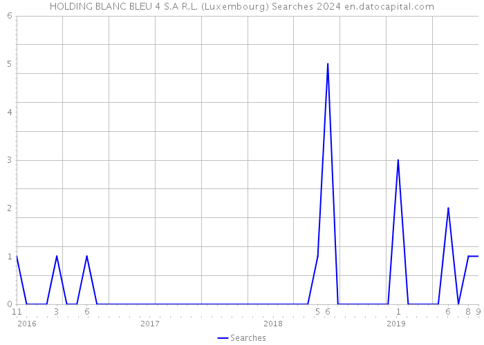 HOLDING BLANC BLEU 4 S.A R.L. (Luxembourg) Searches 2024 