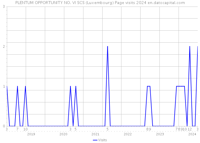 PLENTUM OPPORTUNITY NO. VI SCS (Luxembourg) Page visits 2024 