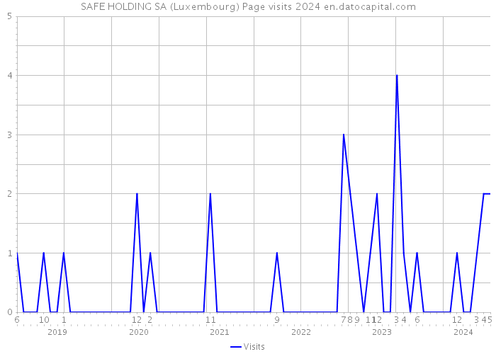 SAFE HOLDING SA (Luxembourg) Page visits 2024 