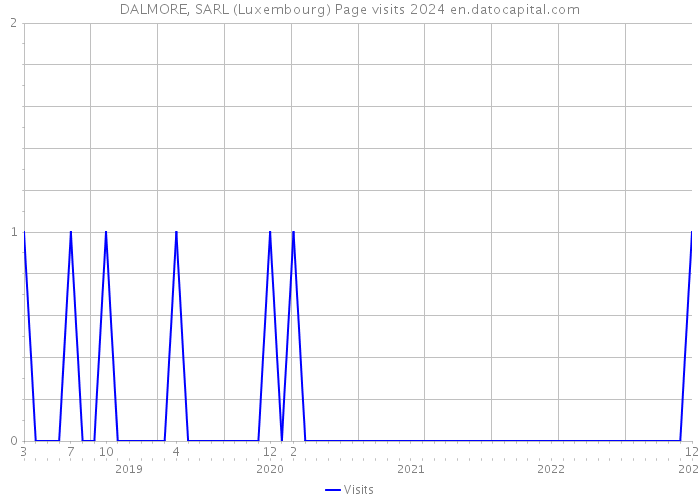 DALMORE, SARL (Luxembourg) Page visits 2024 
