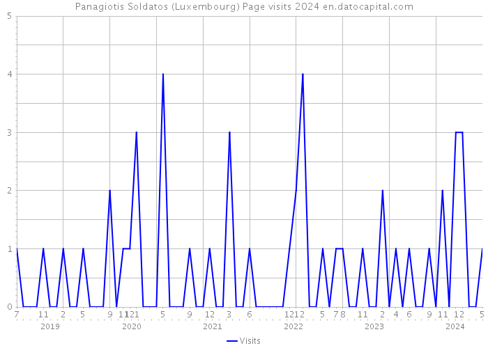 Panagiotis Soldatos (Luxembourg) Page visits 2024 