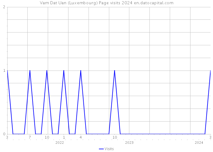 Vam Dat Uan (Luxembourg) Page visits 2024 