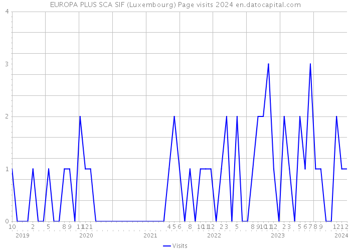 EUROPA PLUS SCA SIF (Luxembourg) Page visits 2024 
