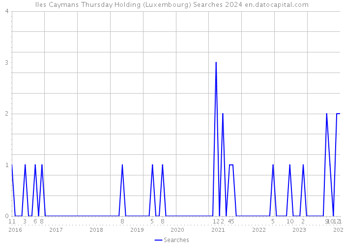 Iles Caymans Thursday Holding (Luxembourg) Searches 2024 