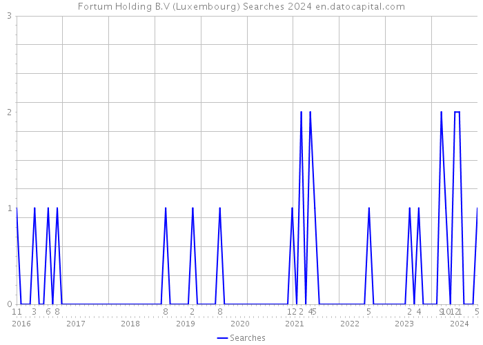 Fortum Holding B.V (Luxembourg) Searches 2024 