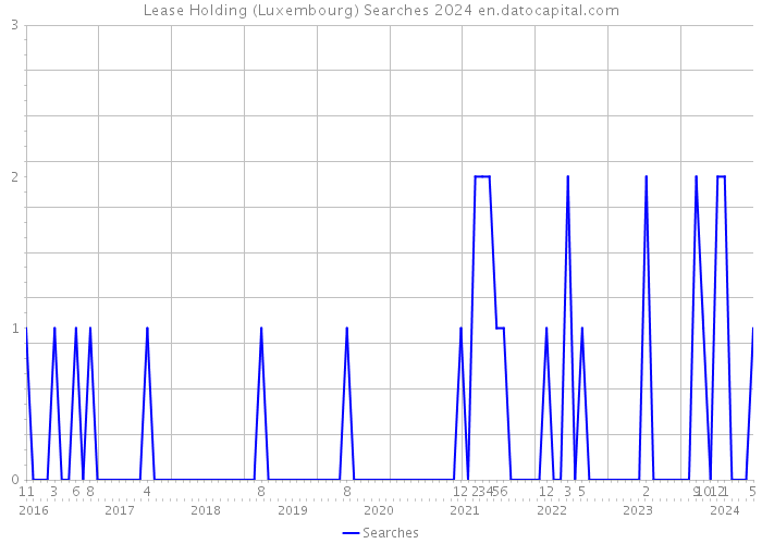 Lease Holding (Luxembourg) Searches 2024 