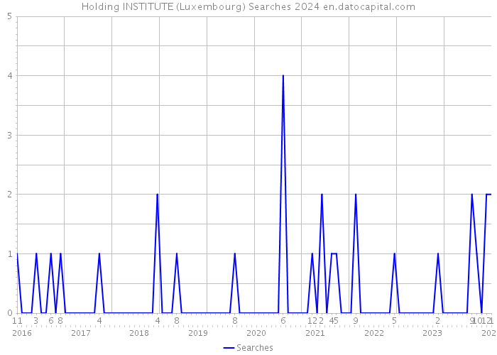 Holding INSTITUTE (Luxembourg) Searches 2024 