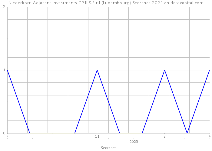 Niederkorn Adjacent Investments GP II S.à r.l (Luxembourg) Searches 2024 