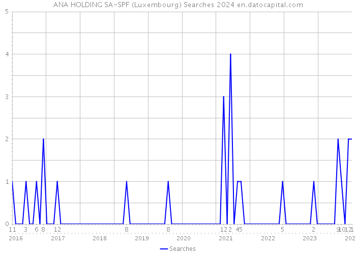 ANA HOLDING SA-SPF (Luxembourg) Searches 2024 
