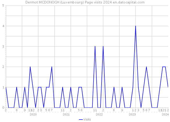 Dermot MCDONOGH (Luxembourg) Page visits 2024 