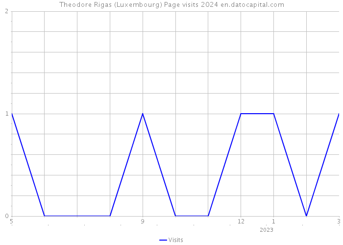 Theodore Rigas (Luxembourg) Page visits 2024 