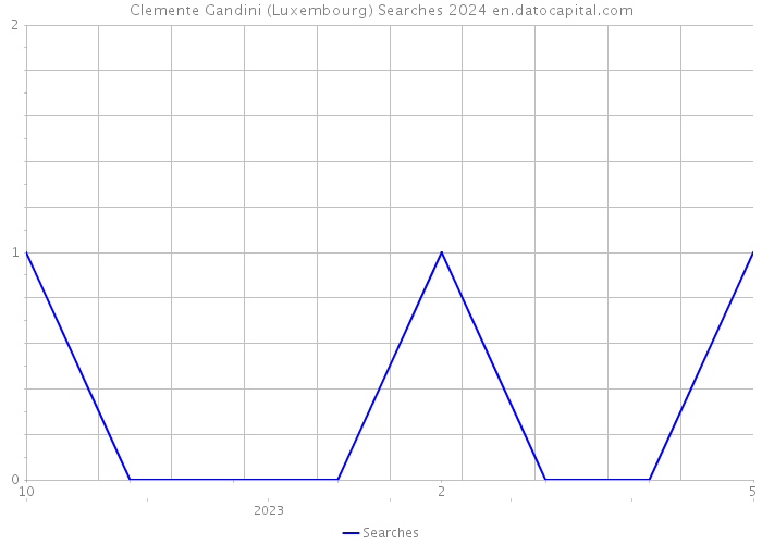 Clemente Gandini (Luxembourg) Searches 2024 