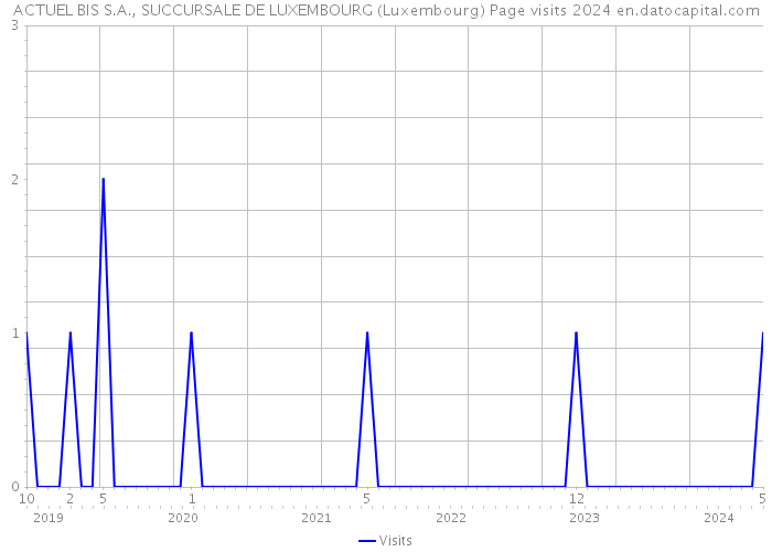 ACTUEL BIS S.A., SUCCURSALE DE LUXEMBOURG (Luxembourg) Page visits 2024 