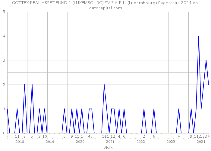 GOTTEX REAL ASSET FUND 1 (LUXEMBOURG) SV S.A R.L. (Luxembourg) Page visits 2024 