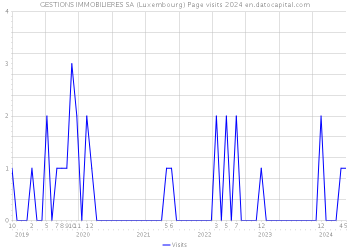 GESTIONS IMMOBILIERES SA (Luxembourg) Page visits 2024 