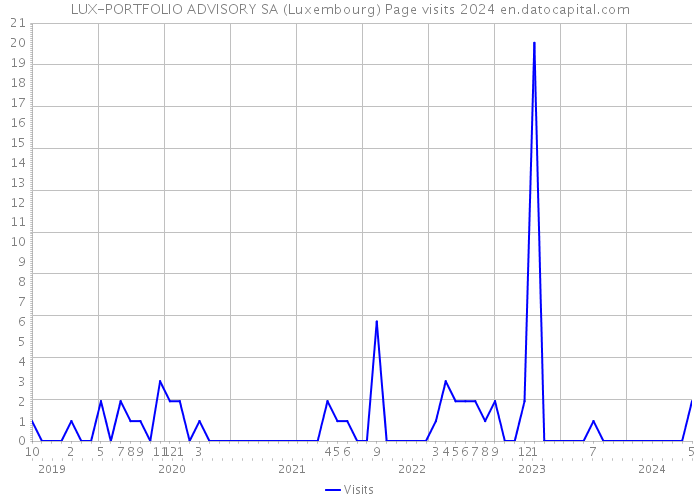 LUX-PORTFOLIO ADVISORY SA (Luxembourg) Page visits 2024 