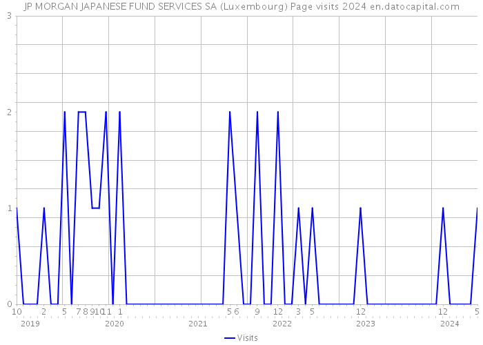 JP MORGAN JAPANESE FUND SERVICES SA (Luxembourg) Page visits 2024 