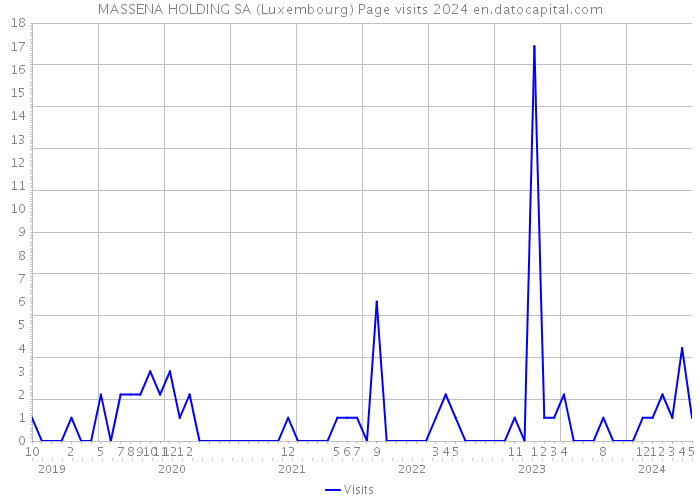 MASSENA HOLDING SA (Luxembourg) Page visits 2024 