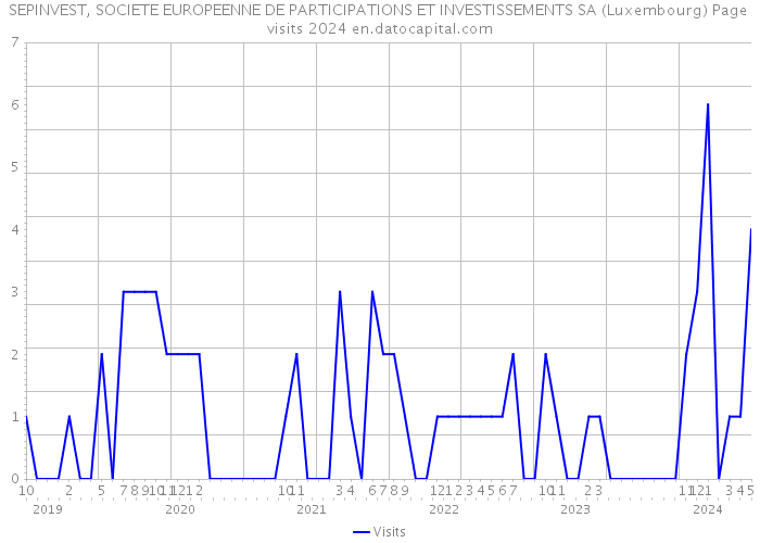 SEPINVEST, SOCIETE EUROPEENNE DE PARTICIPATIONS ET INVESTISSEMENTS SA (Luxembourg) Page visits 2024 