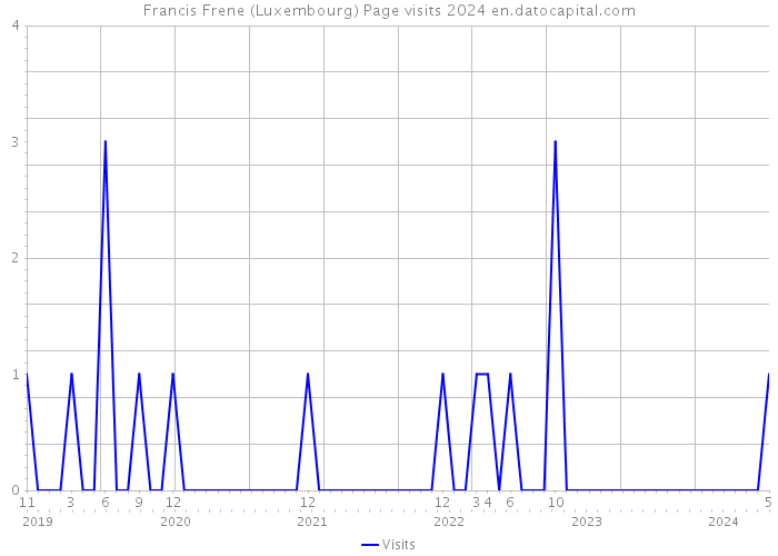 Francis Frene (Luxembourg) Page visits 2024 