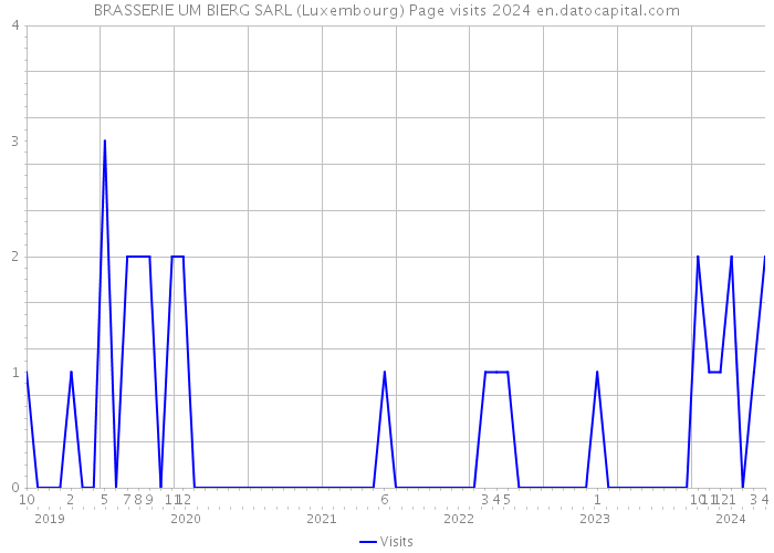 BRASSERIE UM BIERG SARL (Luxembourg) Page visits 2024 