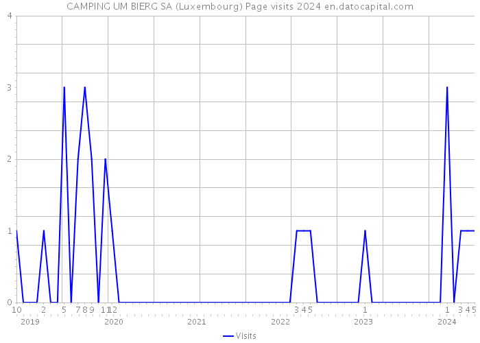 CAMPING UM BIERG SA (Luxembourg) Page visits 2024 