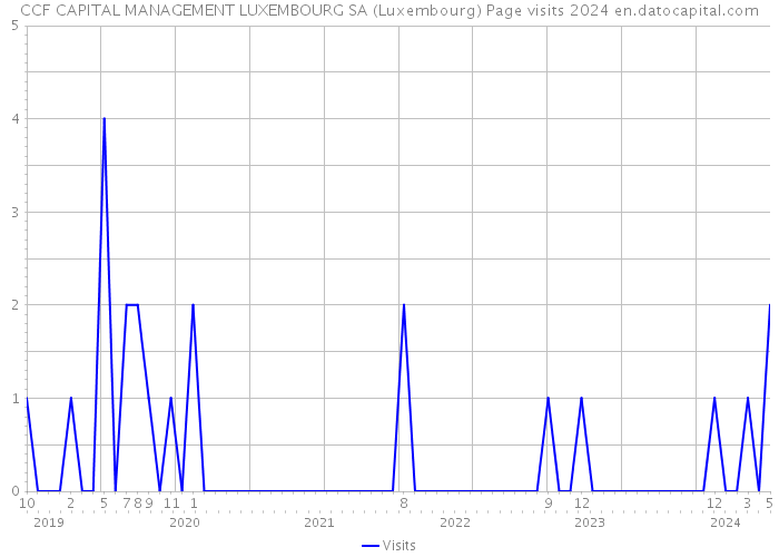 CCF CAPITAL MANAGEMENT LUXEMBOURG SA (Luxembourg) Page visits 2024 