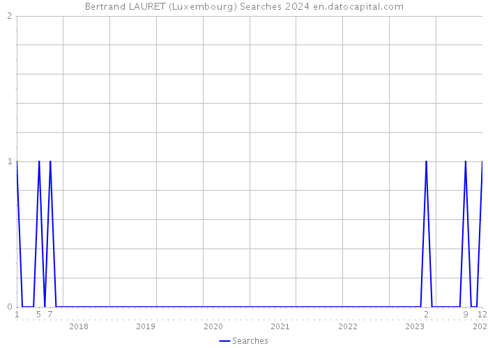 Bertrand LAURET (Luxembourg) Searches 2024 