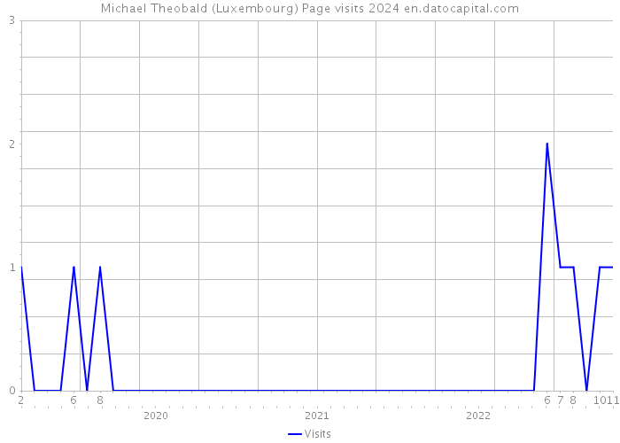 Michael Theobald (Luxembourg) Page visits 2024 