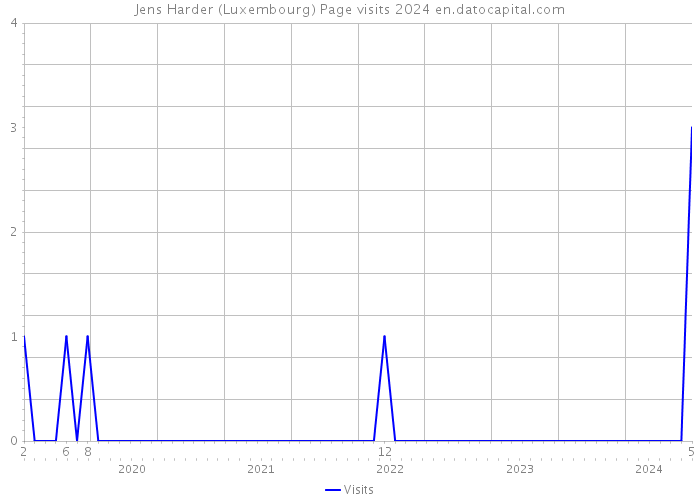 Jens Harder (Luxembourg) Page visits 2024 