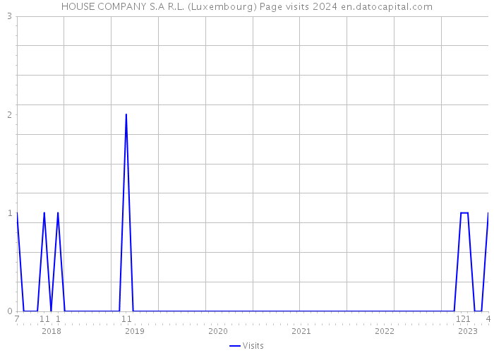 HOUSE COMPANY S.A R.L. (Luxembourg) Page visits 2024 