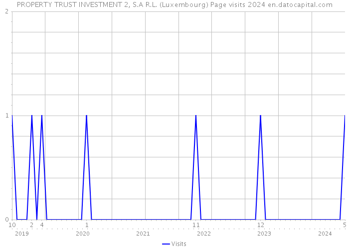PROPERTY TRUST INVESTMENT 2, S.A R.L. (Luxembourg) Page visits 2024 