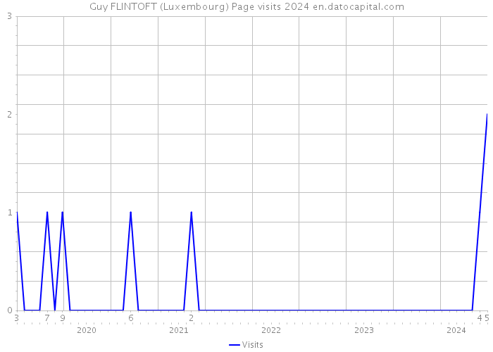 Guy FLINTOFT (Luxembourg) Page visits 2024 
