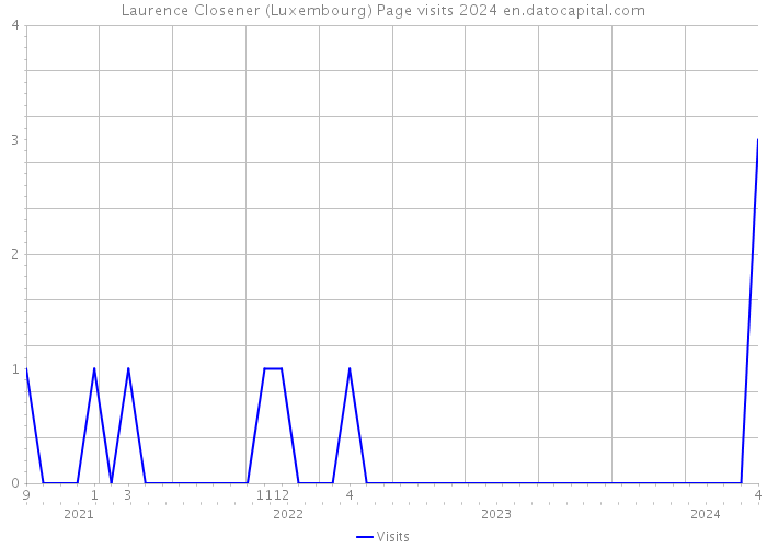 Laurence Closener (Luxembourg) Page visits 2024 
